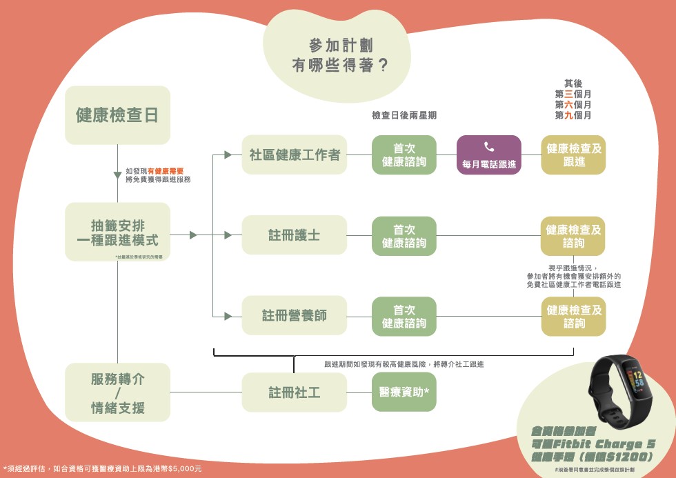 計劃流程